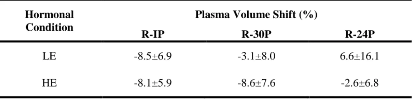 Table 4: Mean (± SD) plasma volume shifts from rest to immediately post exercise (R-IP),  rest to 30 minutes post exercise (R-30P) and rest to 24 hours post exercise (R-24P)