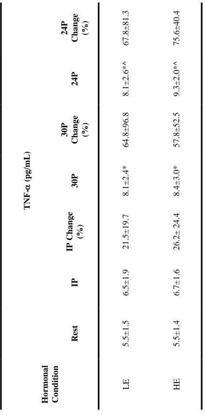 Table 5: Mean (± SD) for TNF- at rest, immediately post exercise (IP), 30 minutes post  exercise (30P), and 24 hours post exercise (24P)