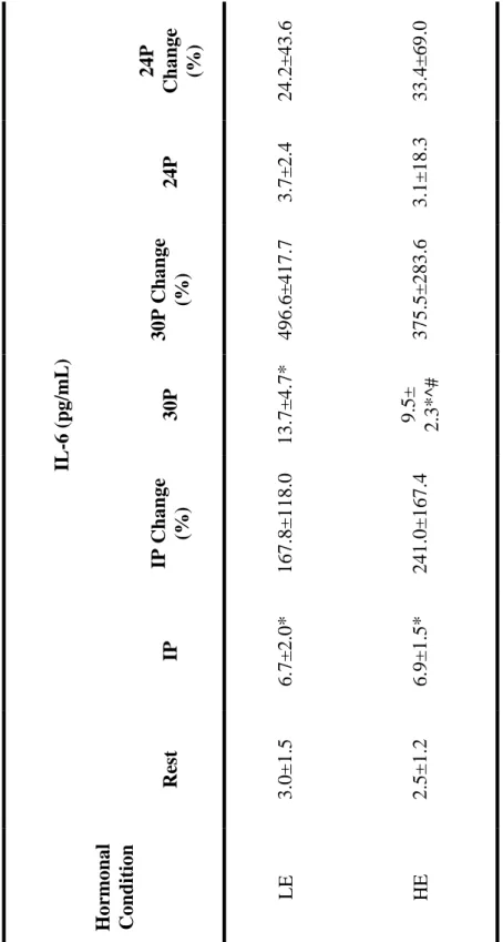 Table 6: Mean (± SD) for IL-6 at rest, immediately post exercise (IP), 30 minutes post  exercise (30P), and 24 hours post exercise (24P)