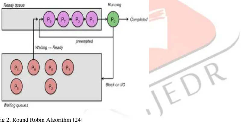 Fig 1. FCFS algorithm [24]     