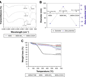 Figure 4 (A) FT-IR spectra and (B) diameter, zeta potential and PDI of MSN, MSN-NH2, and MSN-COOH; (C) TGA curves of MSN/CTAB (a), MSN (b), MSN-NH2 (c), and MSN-COOH (d) (mean ± sD, n=5).Abbreviations: cTaB, cetyltrimethylammonium bromide; FT-Ir, Fourier transform infrared; MsN, mesoporous silica nanoparticle; PDI, polydispersity index; Tga, thermogravimetric analysis.