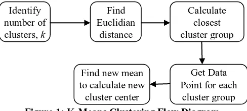 Figure 1: K-Means Clustering Flow Diagram 
