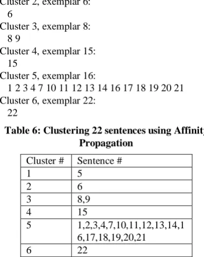 Table 6: Clustering 22 sentences using Affinity Propagation 