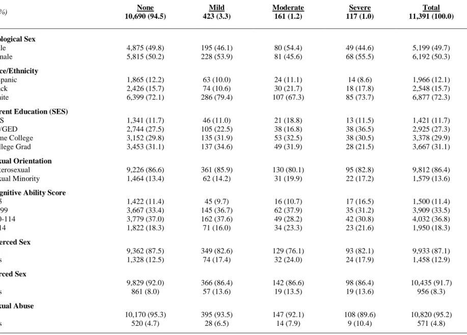 Table 10: Descriptive statistics by physical disability severity for STI/STD analyses using pre-18 partnering as the main predictor 