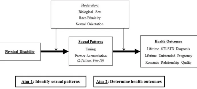 Figure 1: Conceptual model relating physical disability, sexual patterns, and health outcomes  from adolescence to early adulthood 