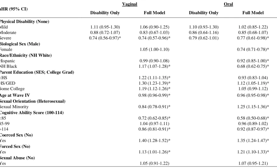 Table 2: Adjusted hazard ratios (and 95% confidence intervals) from Cox proportional hazards models comparing the timing of each  type of sex by physical disability 