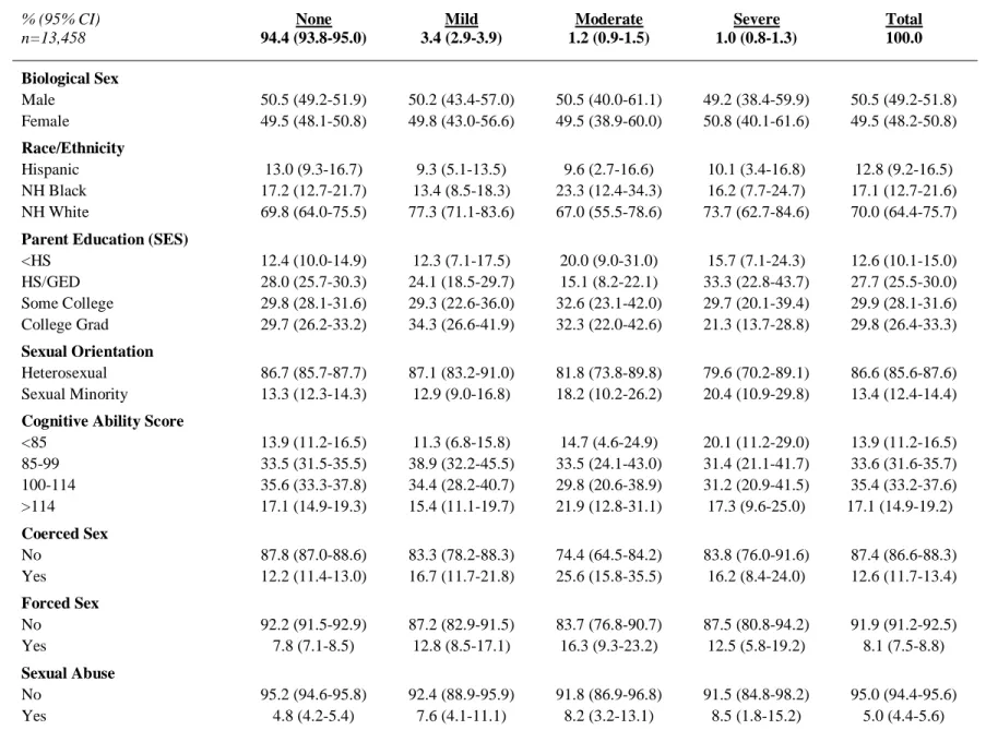 Table 6: Descriptive statistics by physical disability severity for partner accumulation models 