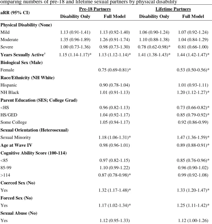Table 7: Adjusted rate ratios (and 95% confidence intervals) from Poisson regression models  comparing numbers of pre-18 and lifetime sexual partners by physical disability  