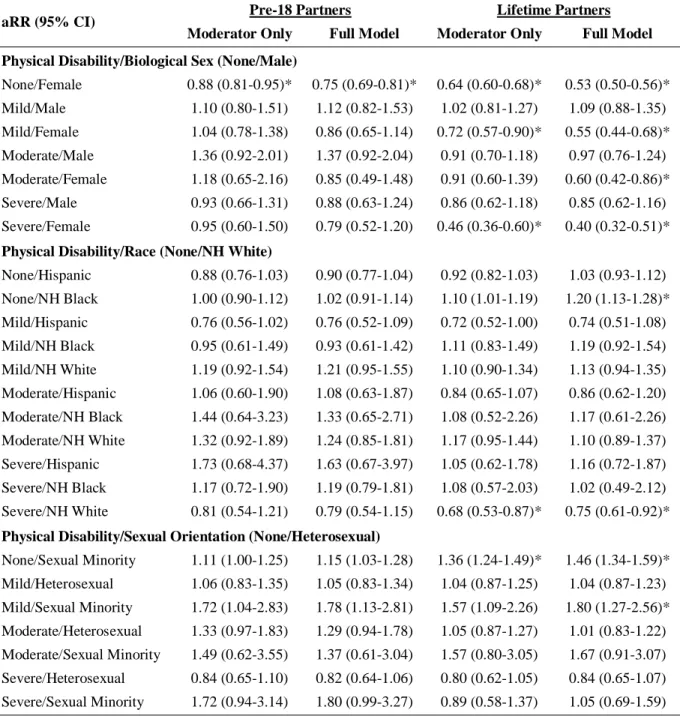 Table 8: Adjusted rate ratios (and 95% confidence intervals) from three sets of Poisson  regression models testing moderation in the numbers of pre-18 and lifetime sexual partners  among disability severity groups by biological sex, race/ethnicity, and sex