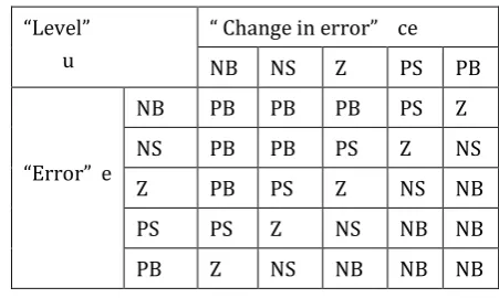 Figure 2 Membership functions for the fuzzy controller. 