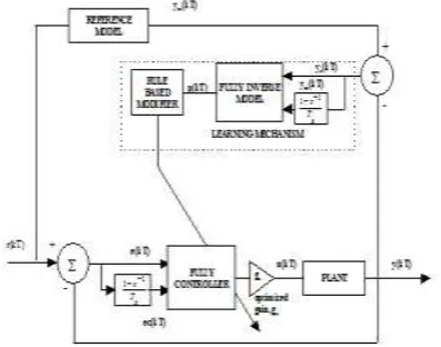 Figure 3. Enhanced Fuzzy Model Reference Learning Control 