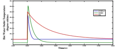 Table 3.Performance indices in term of ISE and settling time(ts) for servo regulatory response 