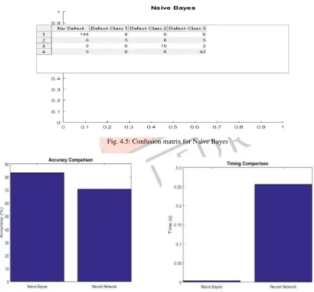 Fig. 4.4: Confusion matrix for ANN 