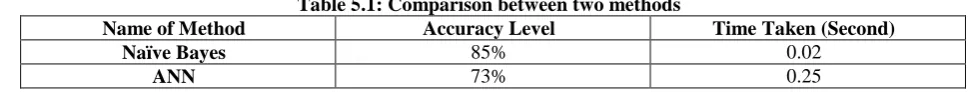 Table 5.1: Comparison between two methods Accuracy Level 