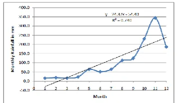 Figure 4 Monthly variation of Rainfall Pattern   