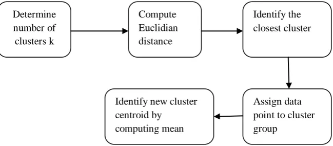Figure 1: K-Means Clustering Flow Diagram  