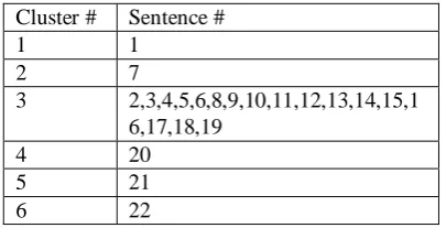 Table 5: Classifying 22 sentences using Affinity Propagation technique resulting in 6 clusters 