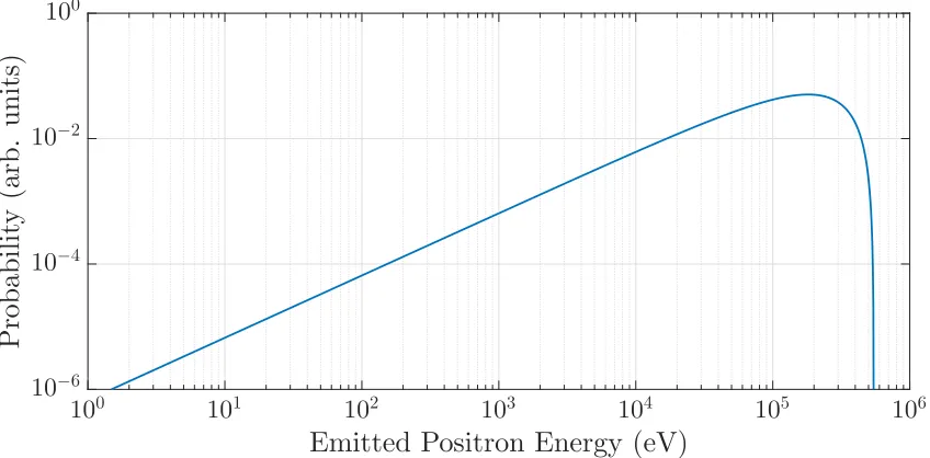 Figure 2.3: 22Na decay to 22Ne through either positron emission (≃ 90.4%) and electroncapture (≃ 9.5%)