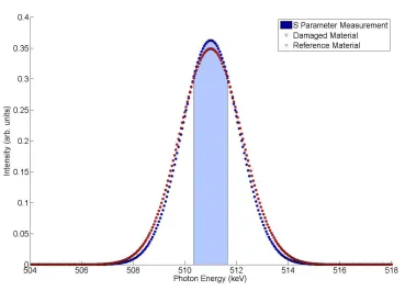 Figure 2.9: S parameter measurement region