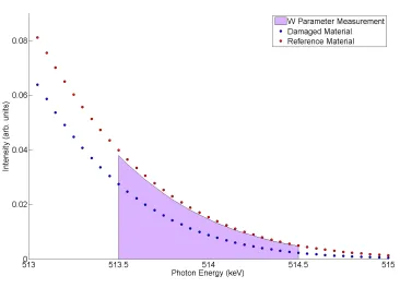 Figure 2.10: W parameter measurement region