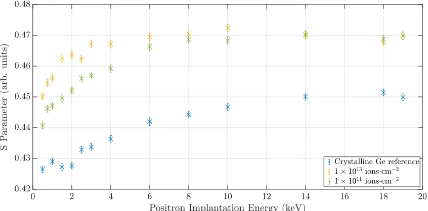 Figure 2.11: S parameter as a function of positron implantation energy for as-grown crys-talline germanium implanted with 1.5MeV germanium at 1These measurements were made using the DBAR experiment developed as part of this×1011 and 1×1013 ions·cm−2.work.
