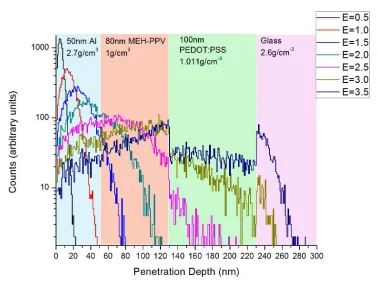 Figure 3.11: pyPenelope simulation of 0.5 - 3.5keV positrons implanted in to a layered