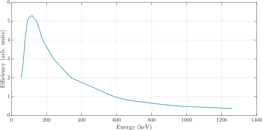 Figure 4.1: Typical absolute eﬃciency curve for coaxial Ge detector, with 10% relative