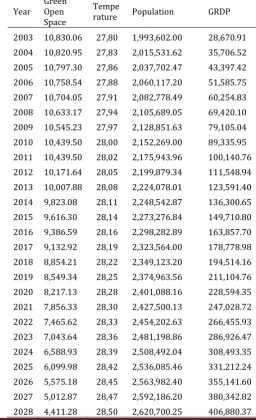 Table 1. The Existing Simulation Results for the  Dynamic System Model of Green Open Spaces, Total Population and Total GRDP Years 2003-2028  