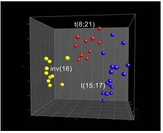 Figure 14. Unsupervised PCA of AML with t(15;17), t(8;21), and inv(16). This unsupervised analysis is based on U95Av2 microarray expression data of 37 adult AML samples and a set of 2,000 genes which showed the largest variance across all patients