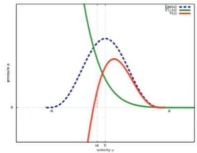 Fig. 2. Example of the functionstial data Epo(u), E1L(u), F(u) for the ini- po = 101325, θo = 273.15, pL = 70000, ϱL = 1.25, uL =−100
