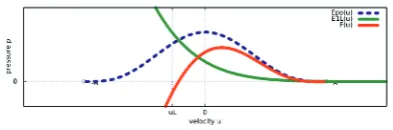 Fig. 4. Example of the functionstial data Epo(u), E1L(u), F(u) for the ini- po = 101325, θo = 273.15, pL = 100000, ϱL = 1.25, uL =−200