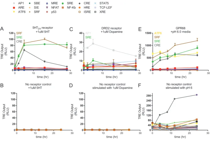Figure S4. VEGAS for Evolution of Active-State Nanobodies, Related to Figure 4