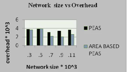 Fig.2.Comparison of Communication Overhead  