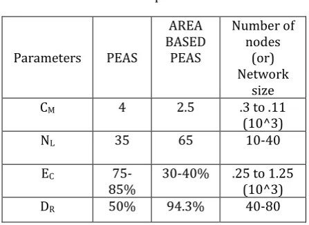 Fig.5.Comparison of Network Lifetime 