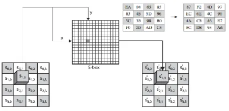 Table III shows the simulation result for both the synchronous S-Box and the NCL S-Box