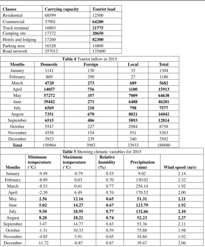 Table 4 Tourist inflow in 2015 