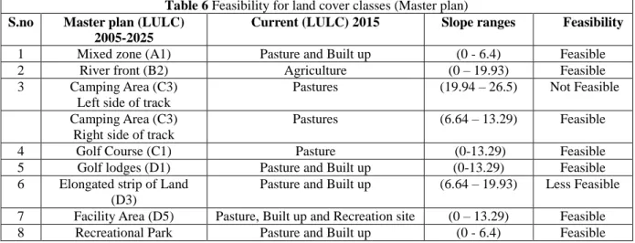 Table 6 Feasibility for land cover classes (Master plan)  S.no  Master plan (LULC) 
