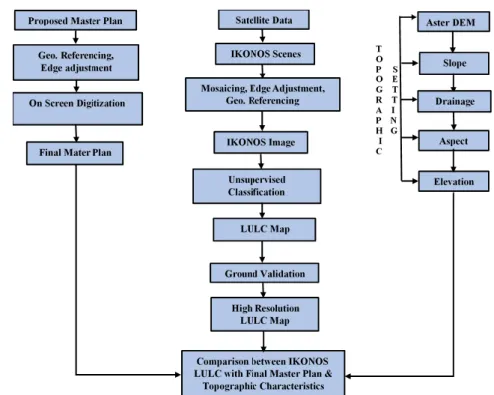 Fig. 3 Shows step vise procedure of evaluation of MP for Sonamarg resort. 