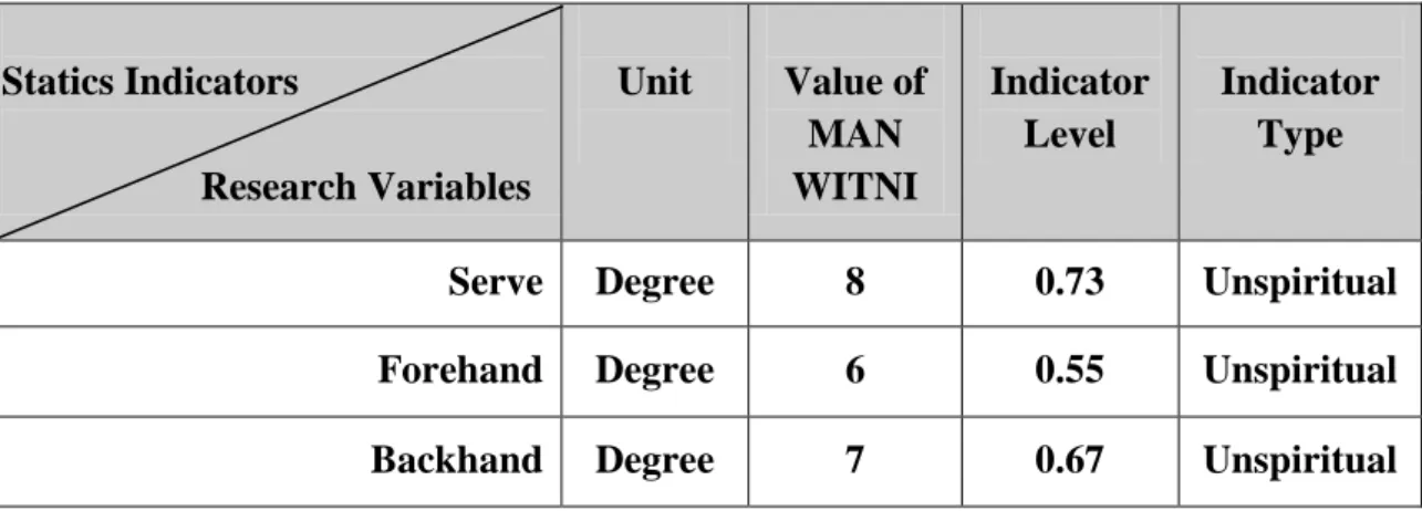 Table 1. Shows the efficiency of the two research groups 
