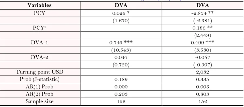 Table 1.1 and (DVA) and on its direct (DDC) and indirect (IDC) value creations for total manufactures