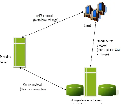 Fig -1: The conceptual model of pNFS 