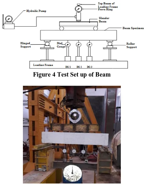 Figure 5 Testing of Beam Under Two Point Loading   