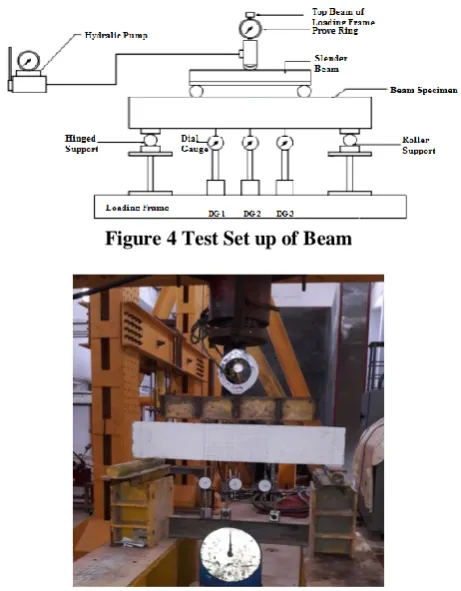 Figure 5 Testing of Beam Under Two Point Loading   