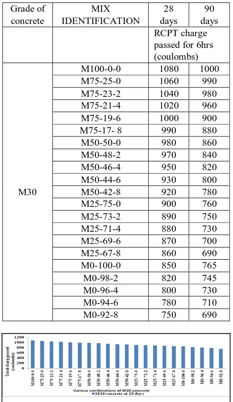 Table 4. RPCT Values for Various combinations of M30 concrete 