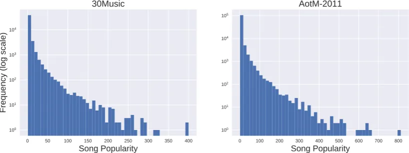 Figure 5.2: Histogram of the number of playlists per user.