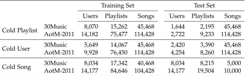 Table 5.4: Statistics of datasets in three cold-start settings.