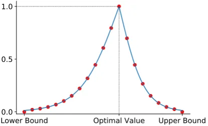 Figure 5.4: Illustration of a non-linear transformation for Novelty and Spread. Anon-linear function that maps a set of real numbers into scores in [0, 1] such that amoderate value is mapped to a high score and low/high values to low scores.