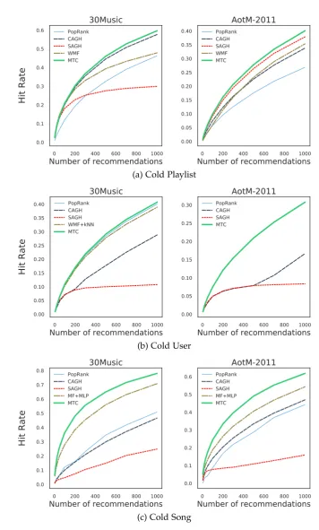 Figure 5.5: Hit Rate of playlist recommendation in three cold-start settings. Highervalues indicate better performance.