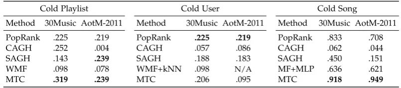 Table 5.7: Transformed Spread for playlist recommendation in three cold-start settings.Higher values indicate better performance.