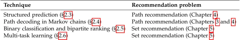 Table 2.1: Techniques for recommending structured objects.